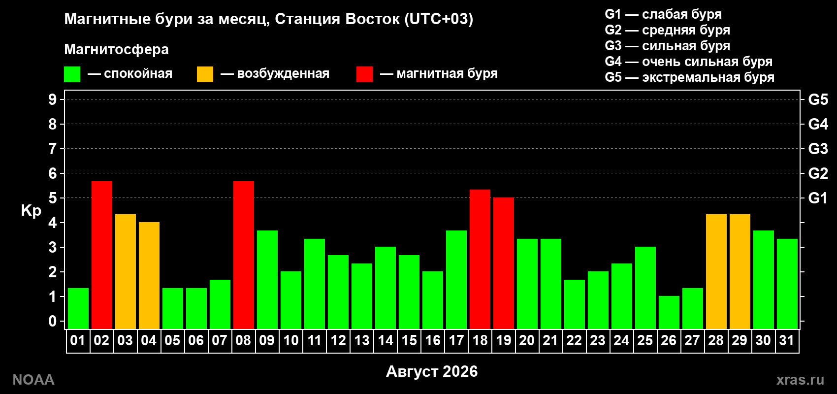 Суточный индекс Kp в августе 2026 года