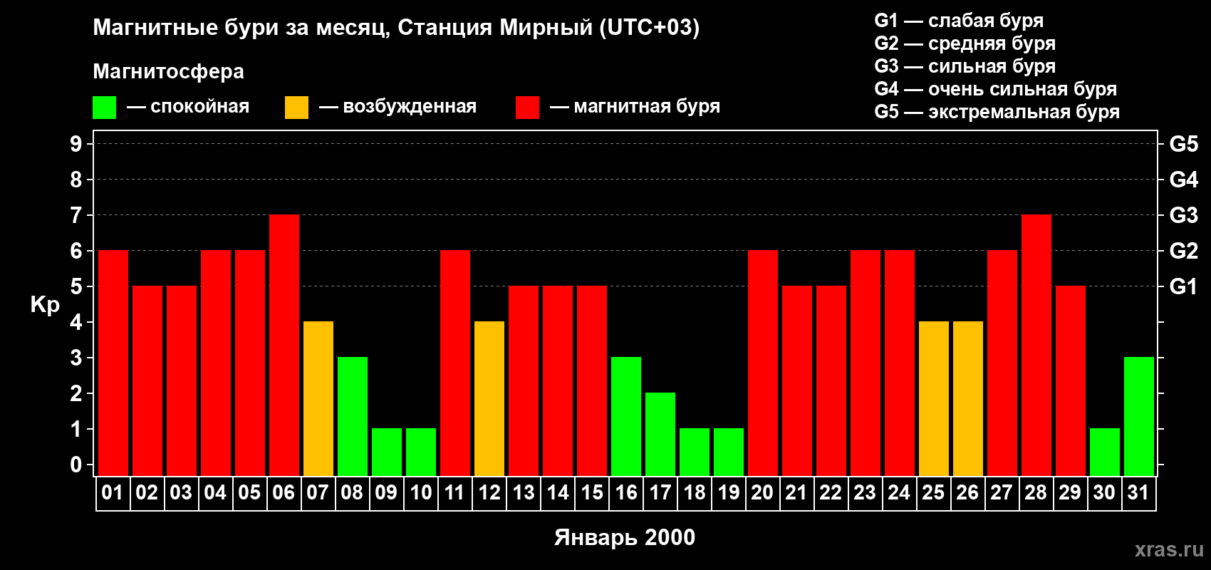 Изменения геомагнитного индекса Kp в январе 2000 года