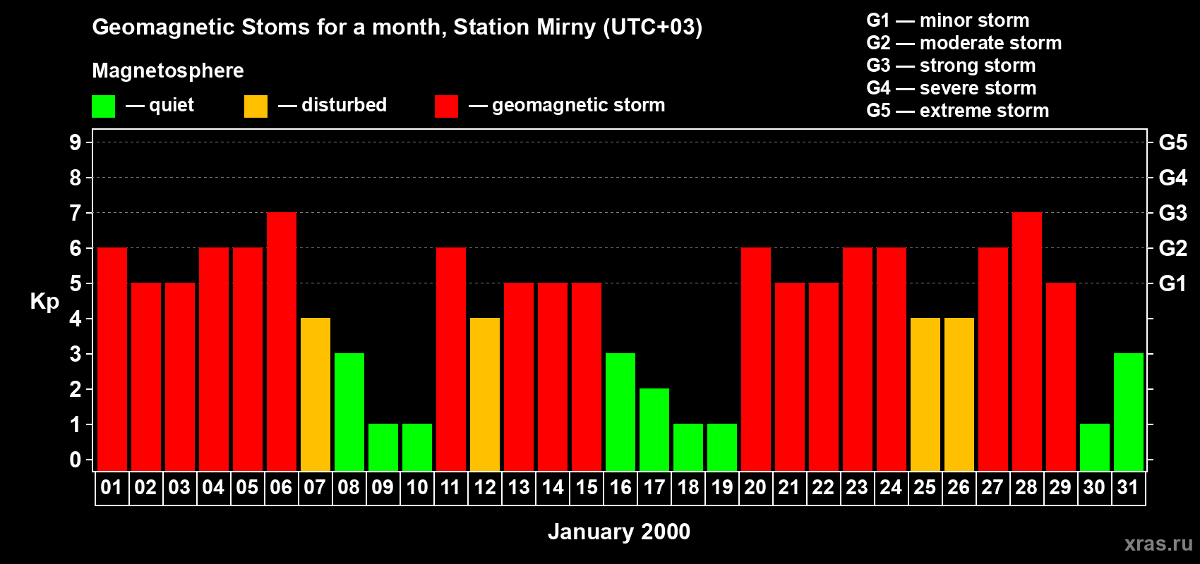 Changes in the maximum daily geomagnetic index Kp in January 2000