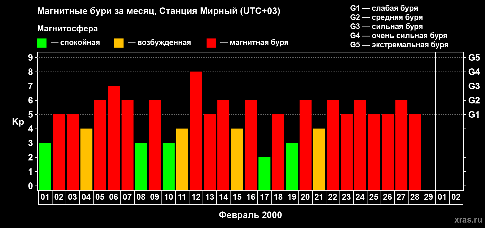 Изменения геомагнитного индекса Kp в феврале 2000 года