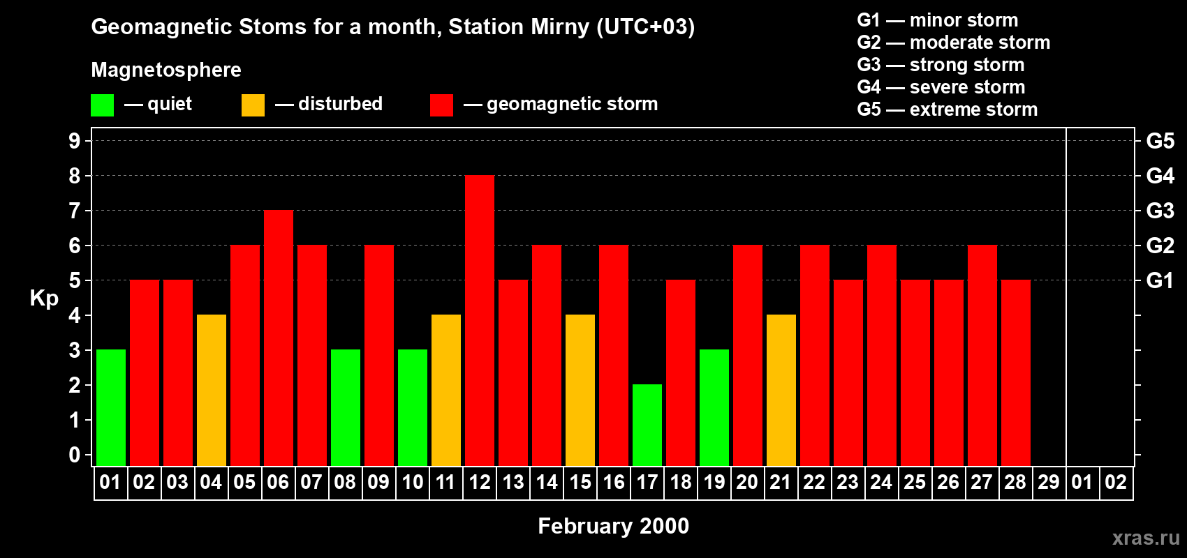 Changes in the maximum daily geomagnetic index Kp in February 2000