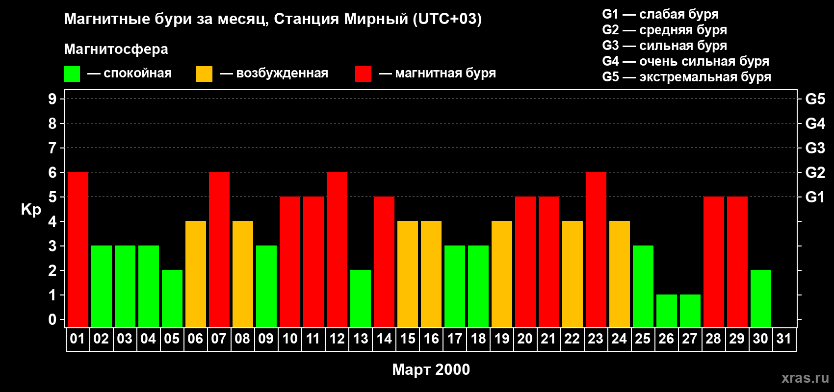 Изменения геомагнитного индекса Kp в марте 2000 года
