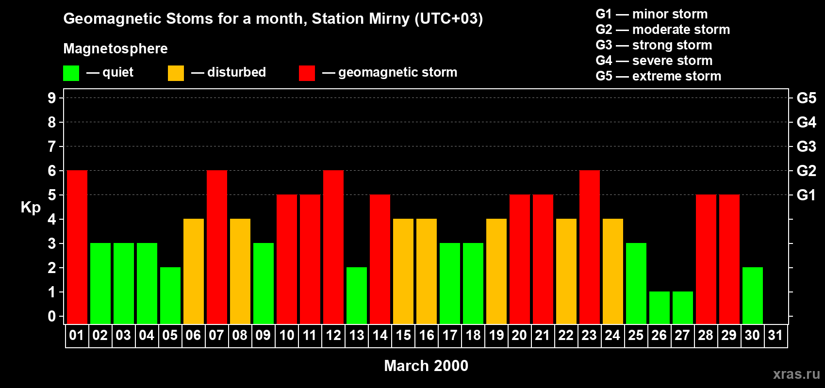 Changes in the maximum daily geomagnetic index Kp in March 2000