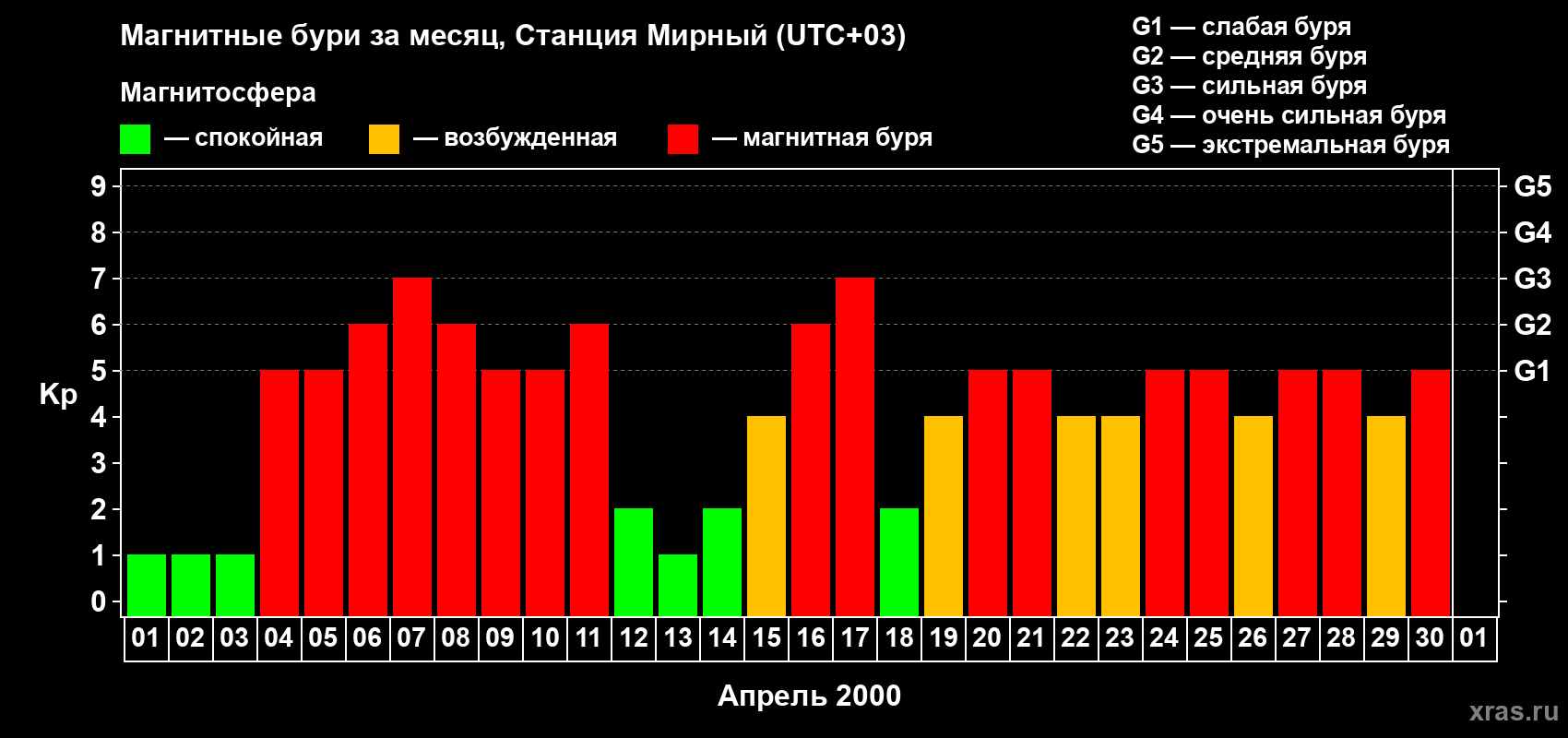 Изменения геомагнитного индекса Kp в апреле 2000 года