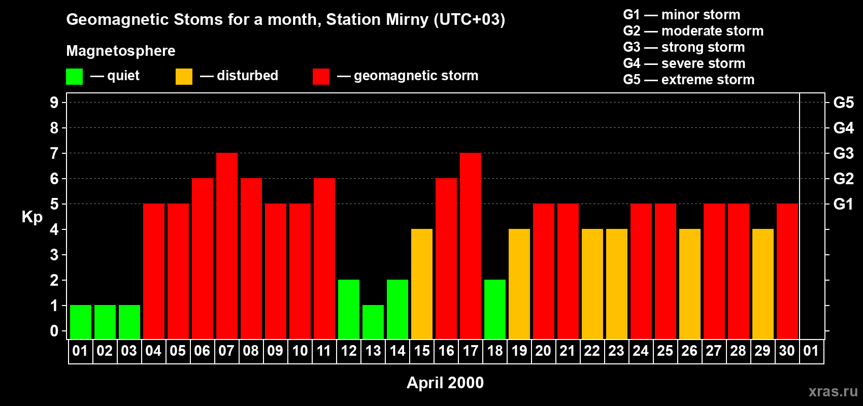 Changes in the maximum daily geomagnetic index Kp in April 2000