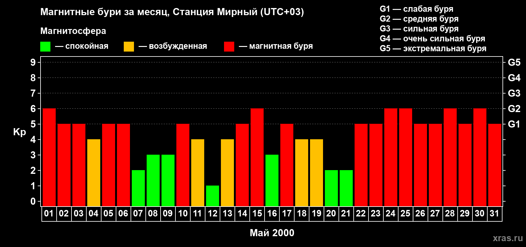 Изменения геомагнитного индекса Kp в мае 2000 года