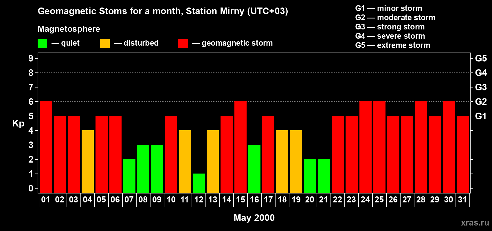 Changes in the maximum daily geomagnetic index Kp in May 2000