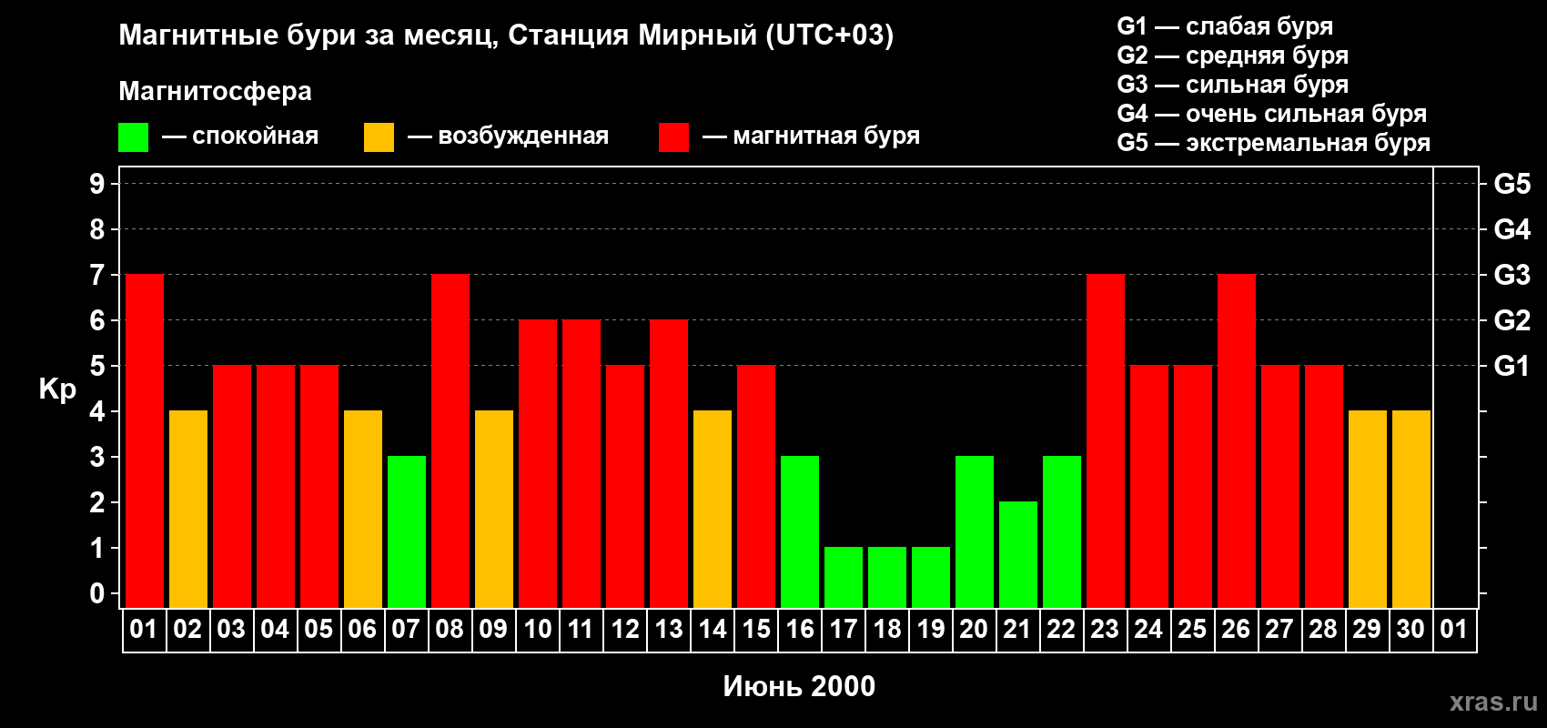 Изменения геомагнитного индекса Kp в июне 2000 года