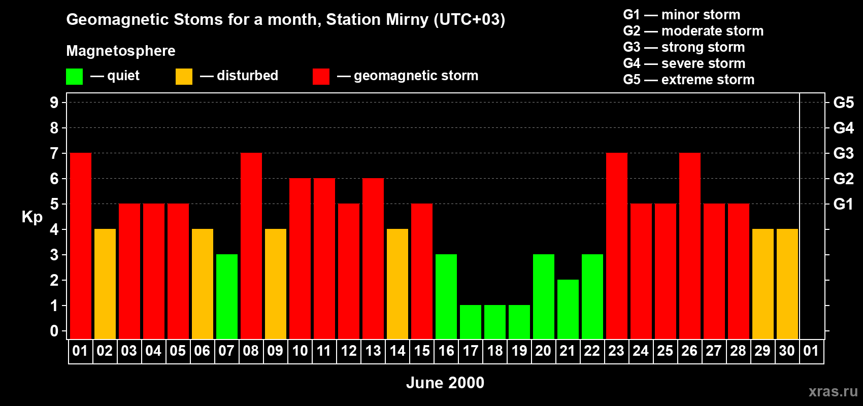 Changes in the maximum daily geomagnetic index Kp in June 2000