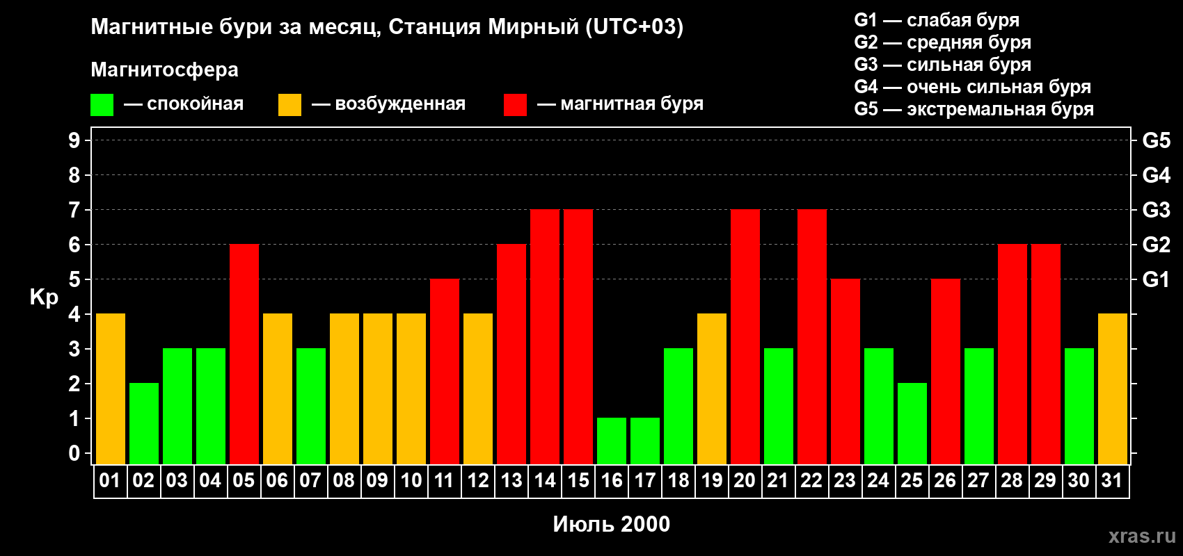 Изменения геомагнитного индекса Kp в июле 2000 года