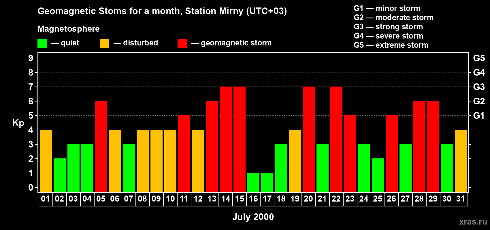 Changes in the maximum daily geomagnetic index Kp in July 2000
