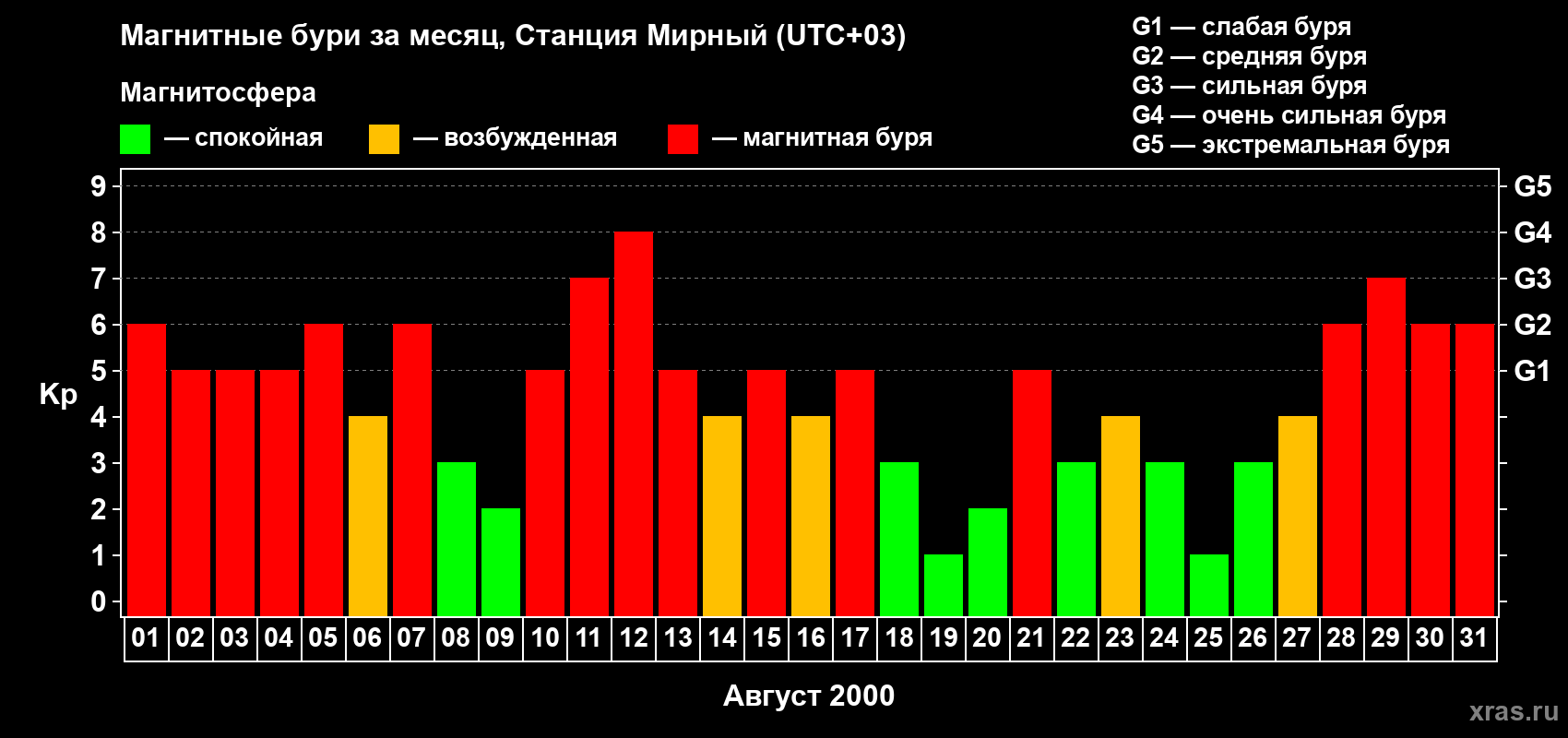 Изменения геомагнитного индекса Kp в августе 2000 года