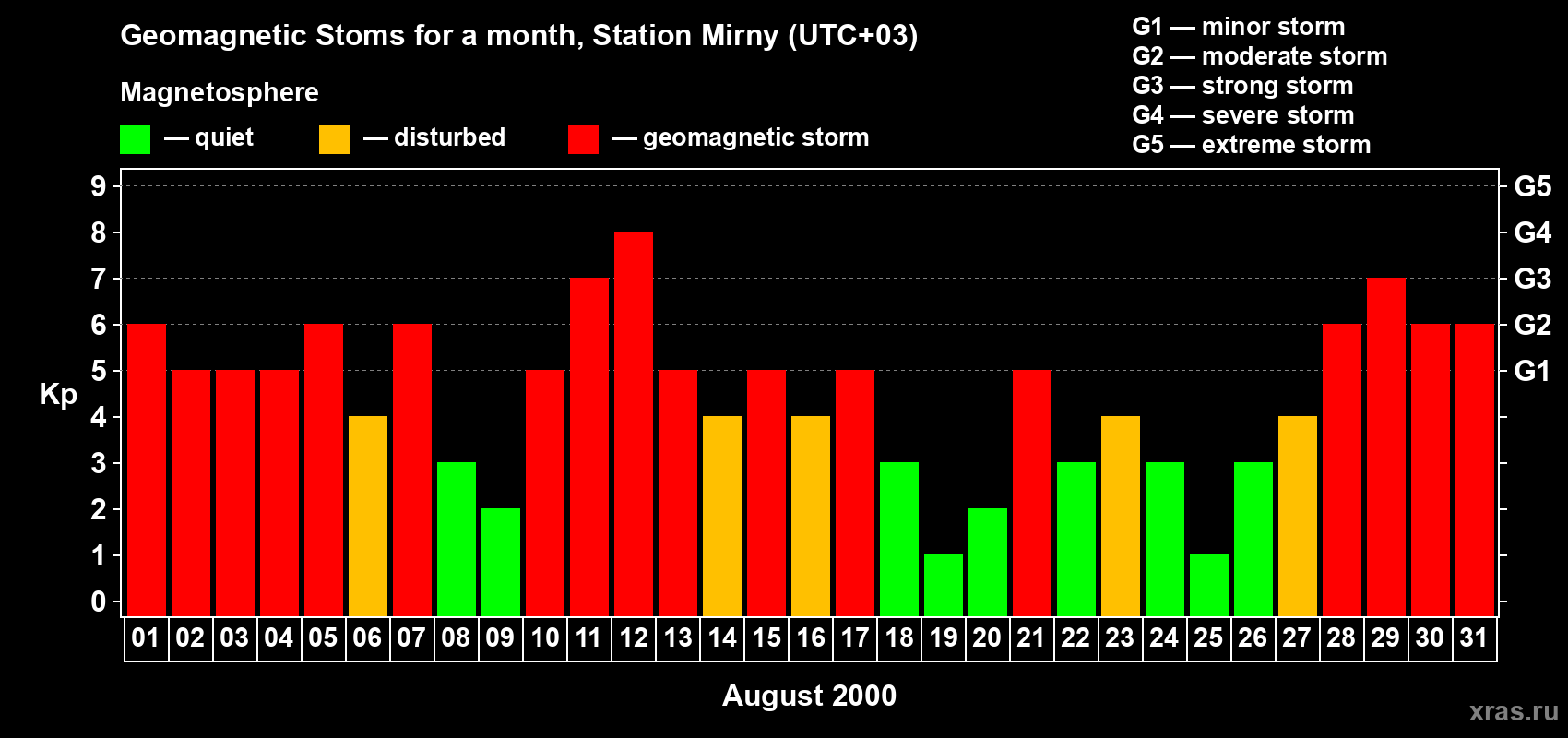 Changes in the maximum daily geomagnetic index Kp in August 2000