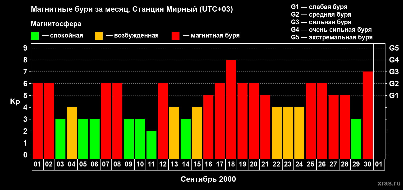 Изменения геомагнитного индекса Kp в сентябре 2000 года