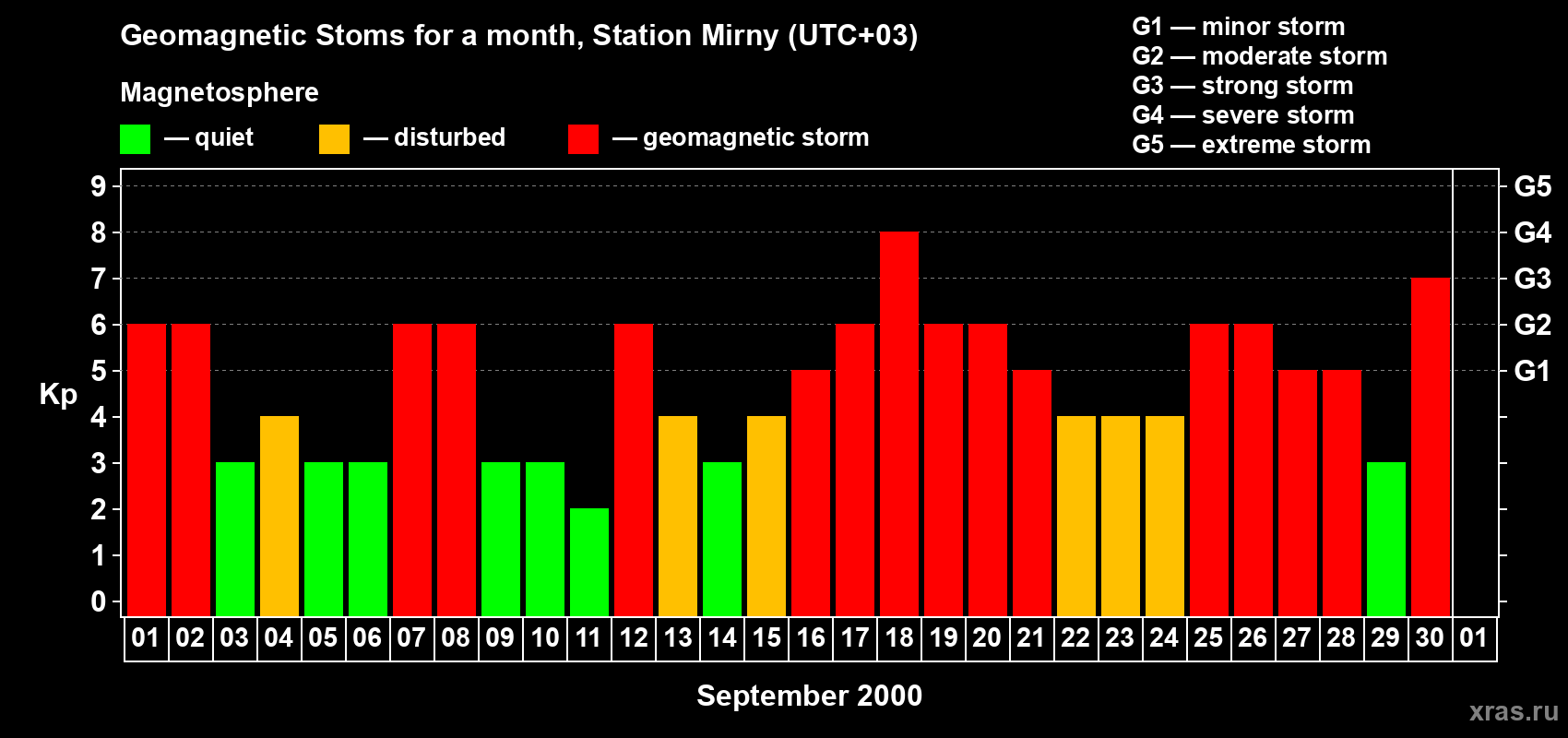 Changes in the maximum daily geomagnetic index Kp in September 2000