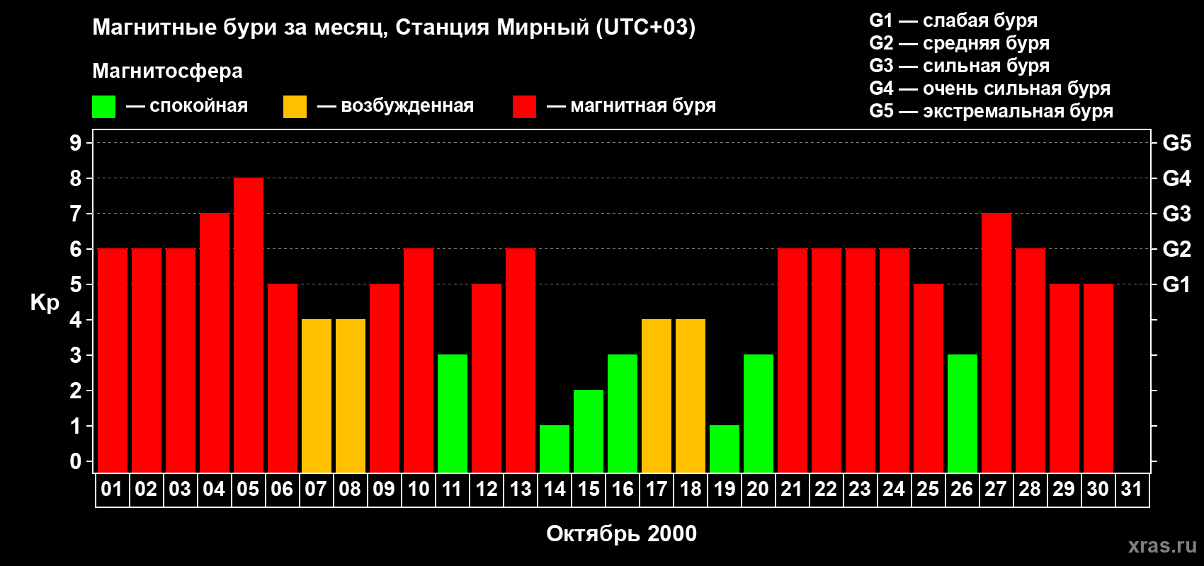 Изменения геомагнитного индекса Kp в октябре 2000 года