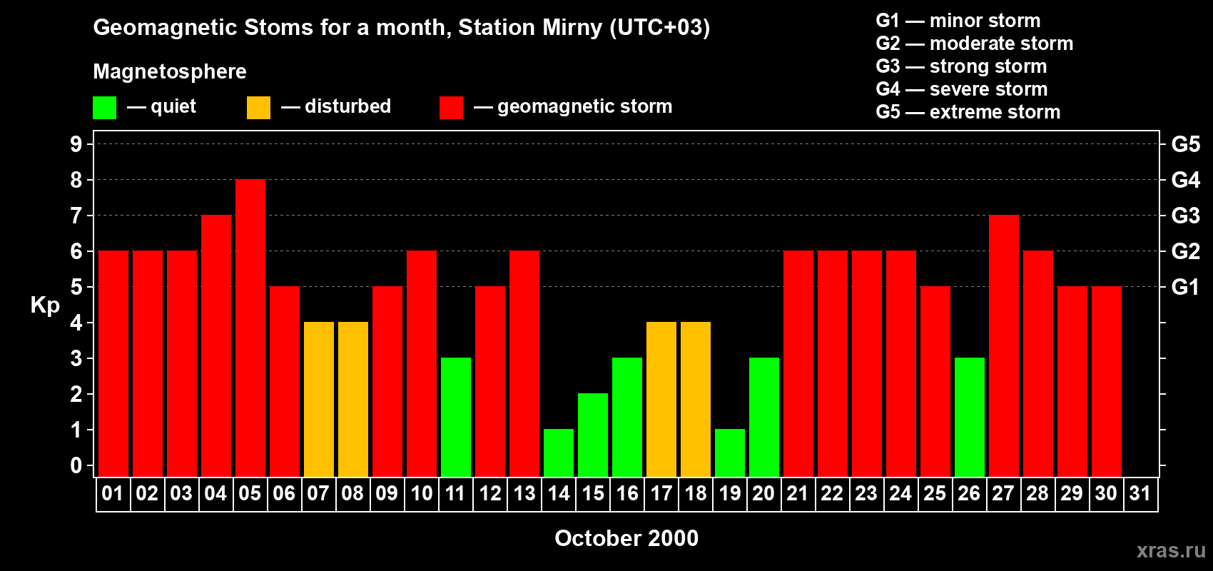 Changes in the maximum daily geomagnetic index Kp in October 2000