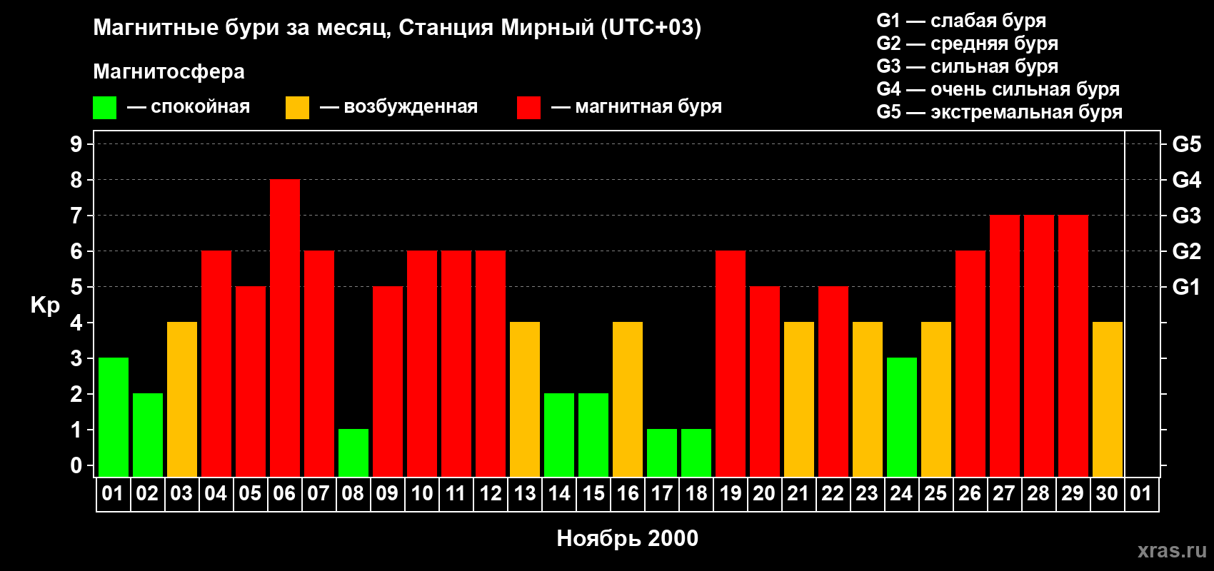 Изменения геомагнитного индекса Kp в ноябре 2000 года
