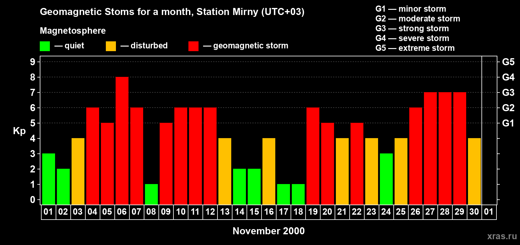 Changes in the maximum daily geomagnetic index Kp in November 2000