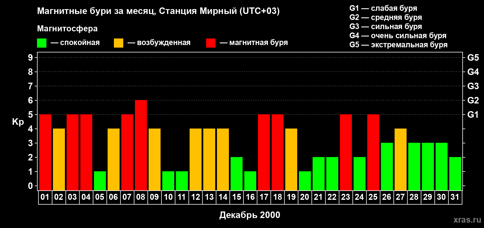 Изменения геомагнитного индекса Kp в декабре 2000 года