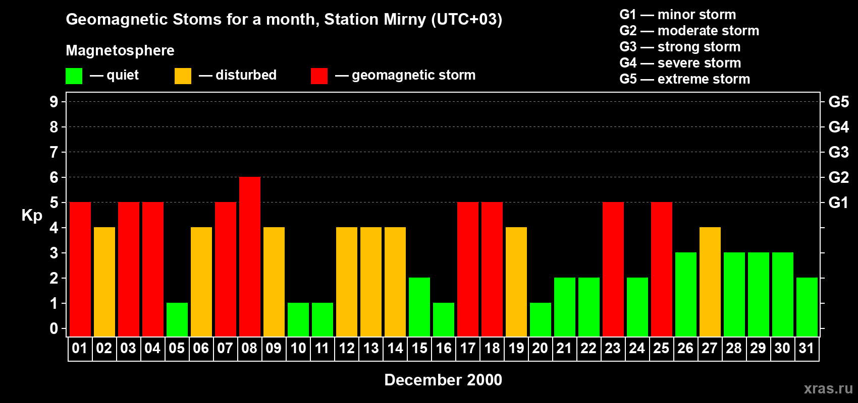 Changes in the maximum daily geomagnetic index Kp in December 2000