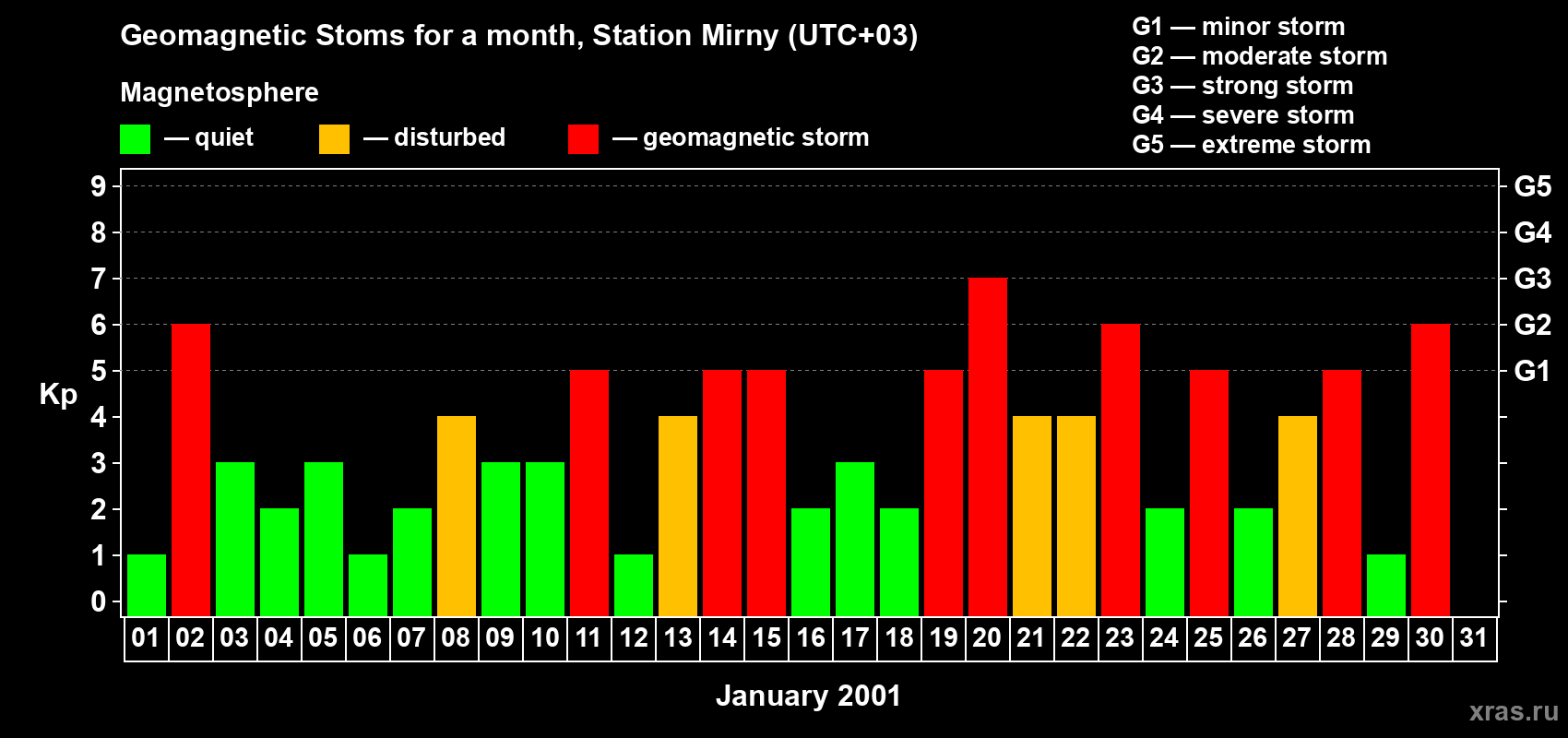Changes in the maximum daily geomagnetic index Kp in January 2001