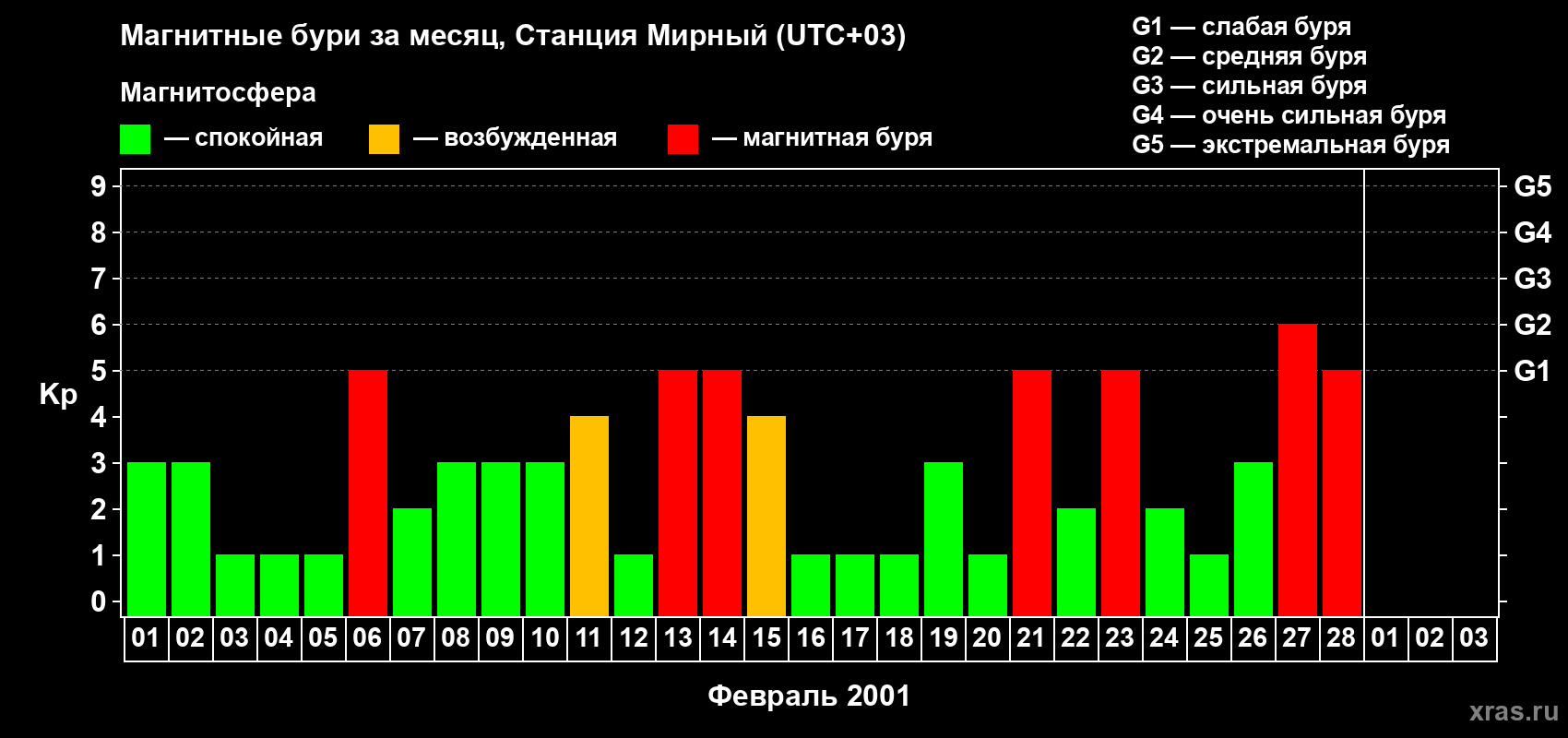 Изменения геомагнитного индекса Kp в феврале 2001 года
