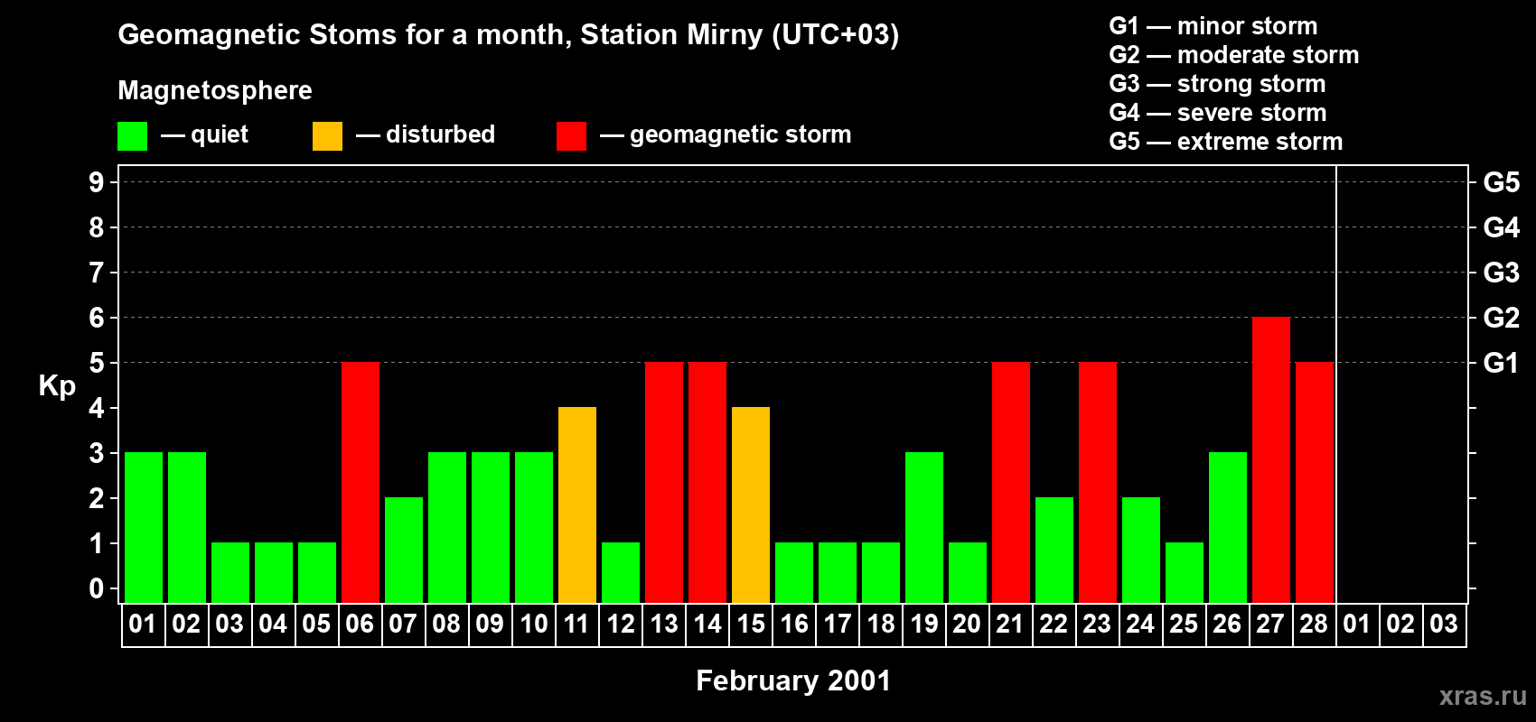 Changes in the maximum daily geomagnetic index Kp in February 2001