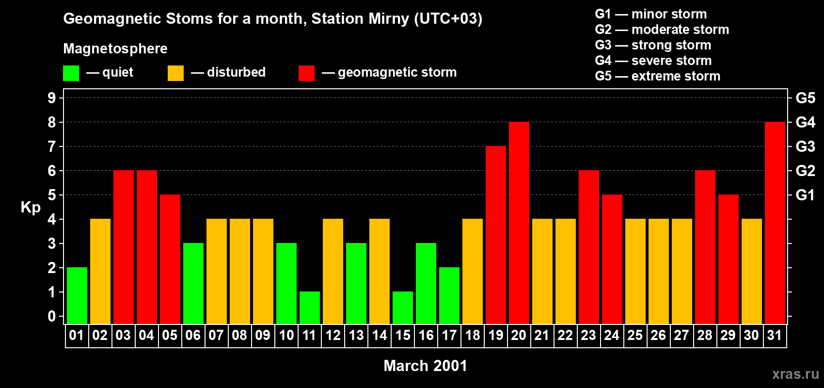 Changes in the maximum daily geomagnetic index Kp in March 2001