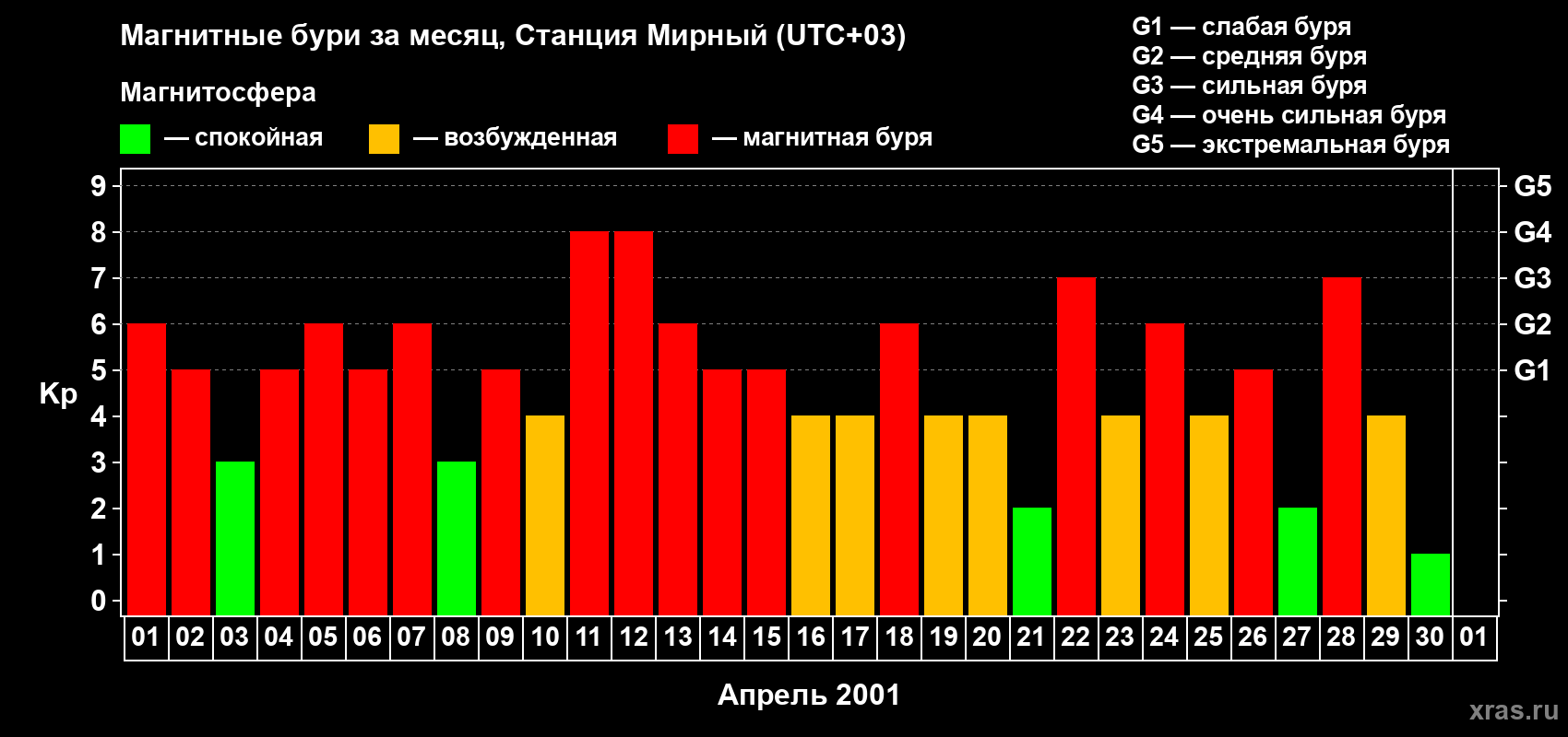 Изменения геомагнитного индекса Kp в апреле 2001 года