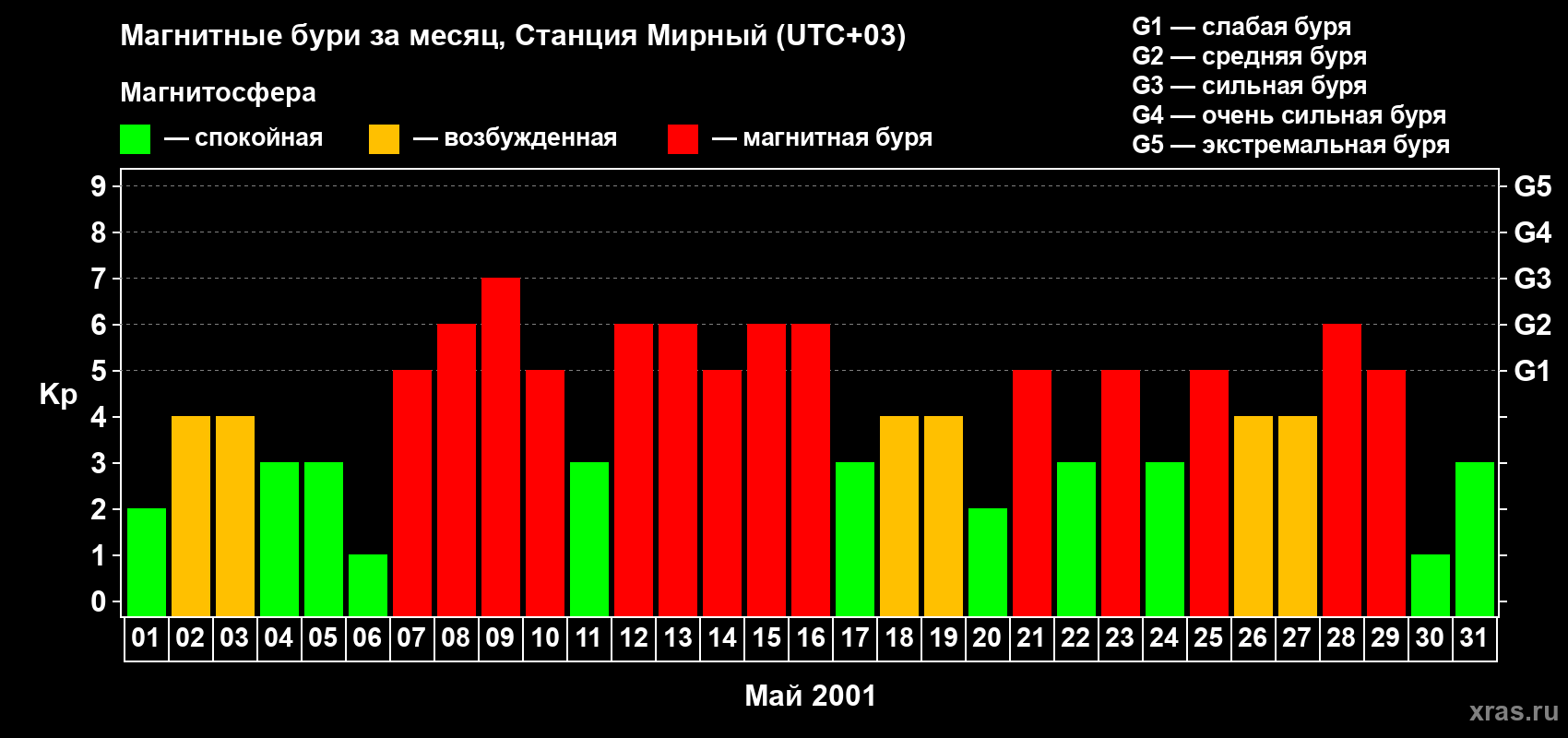 Изменения геомагнитного индекса Kp в мае 2001 года