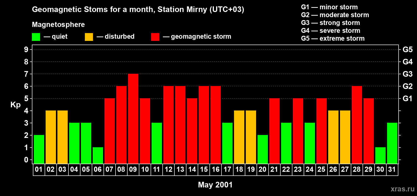 Changes in the maximum daily geomagnetic index Kp in May 2001