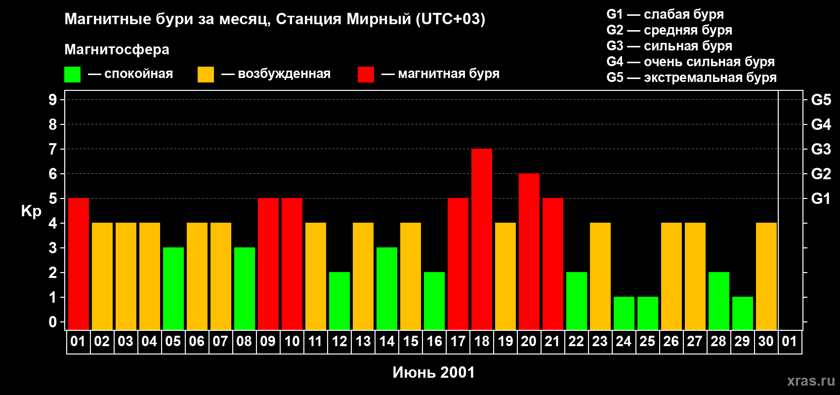 Изменения геомагнитного индекса Kp в июне 2001 года