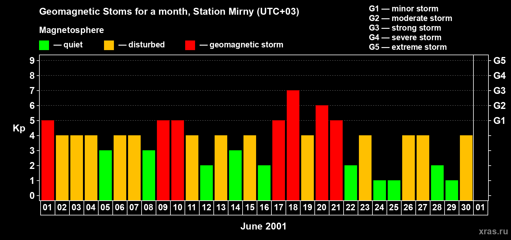 Changes in the maximum daily geomagnetic index Kp in June 2001