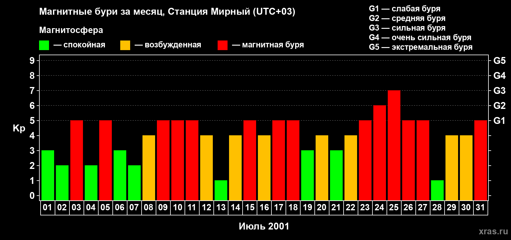 Изменения геомагнитного индекса Kp в июле 2001 года