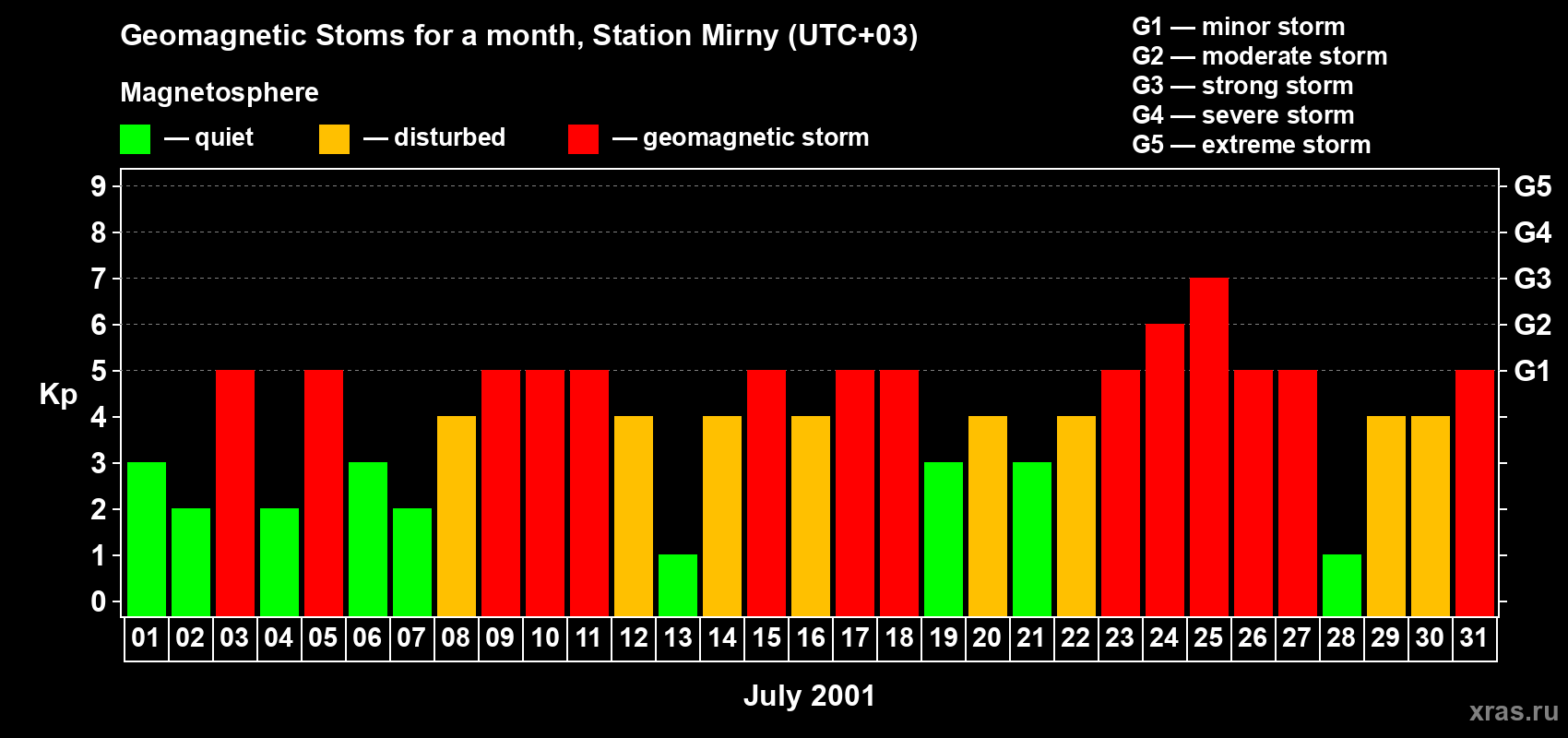 Changes in the maximum daily geomagnetic index Kp in July 2001