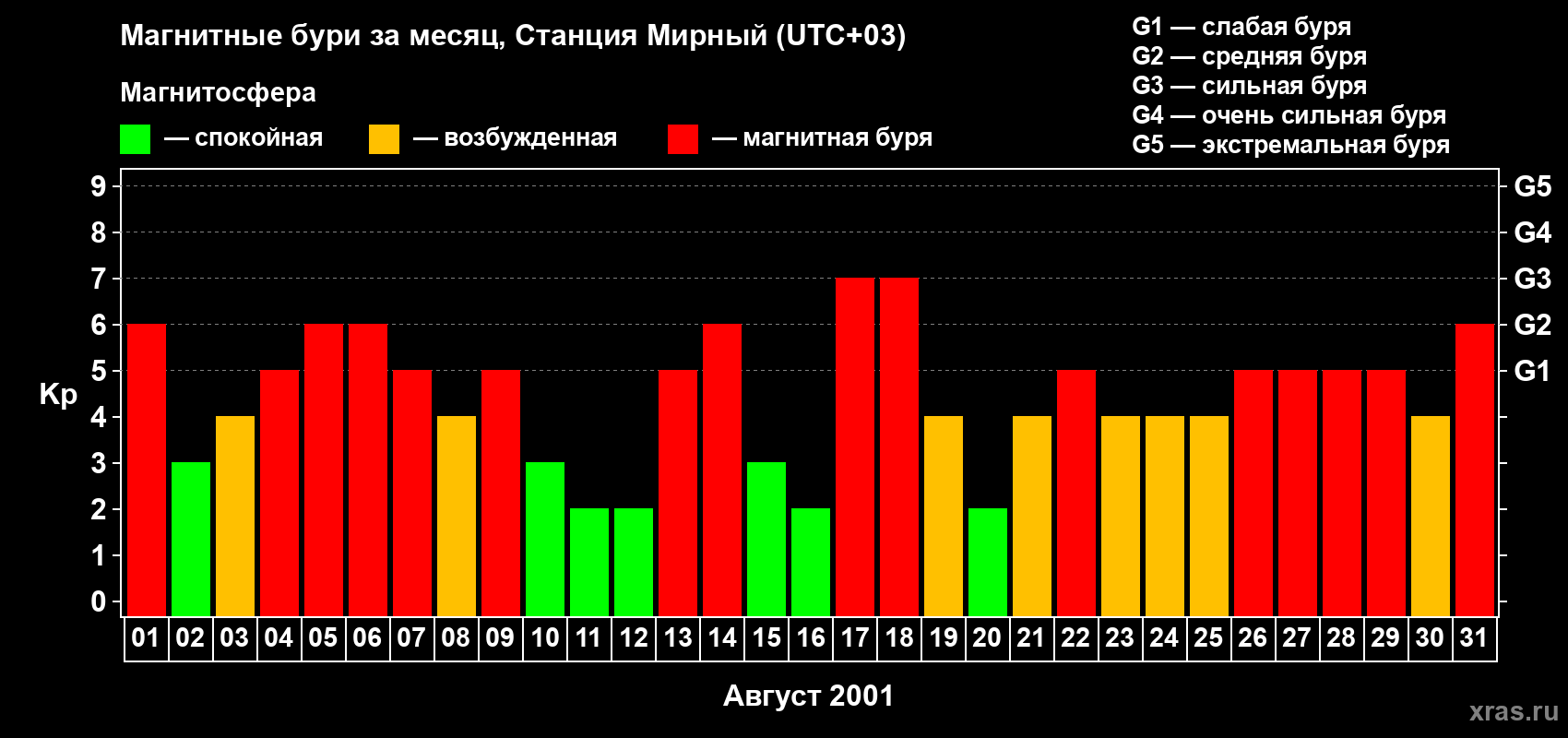 Изменения геомагнитного индекса Kp в августе 2001 года