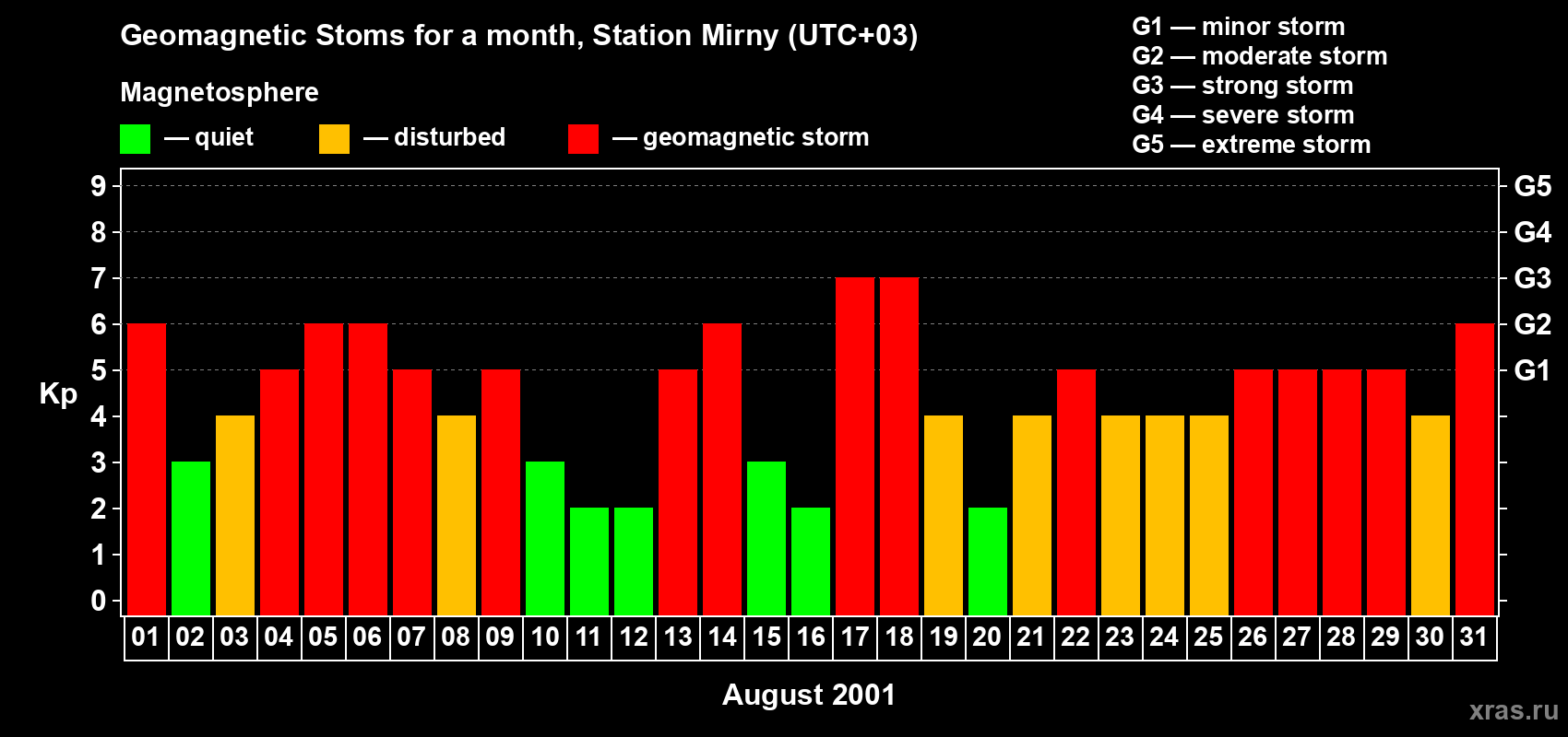 Changes in the maximum daily geomagnetic index Kp in August 2001