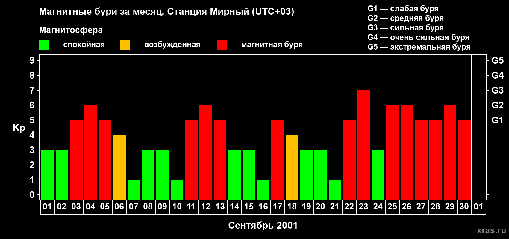 Изменения геомагнитного индекса Kp в сентябре 2001 года