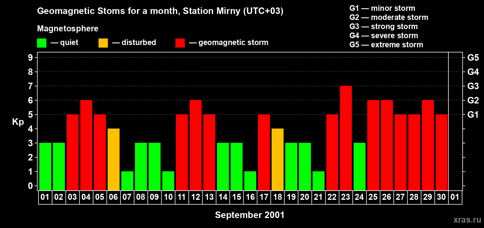 Changes in the maximum daily geomagnetic index Kp in September 2001