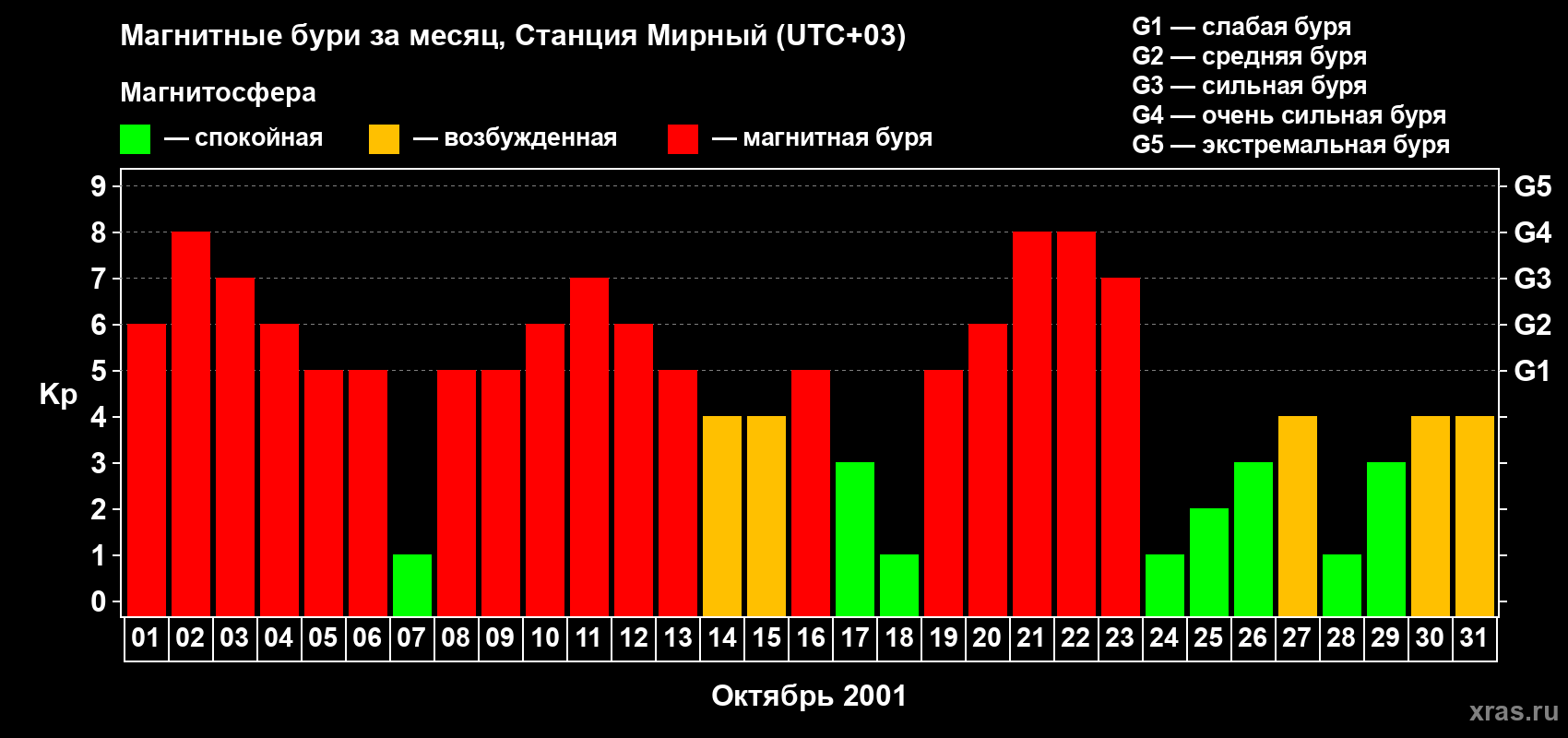 Изменения геомагнитного индекса Kp в октябре 2001 года