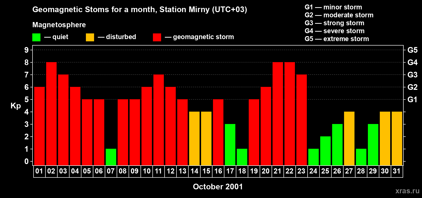 Changes in the maximum daily geomagnetic index Kp in October 2001