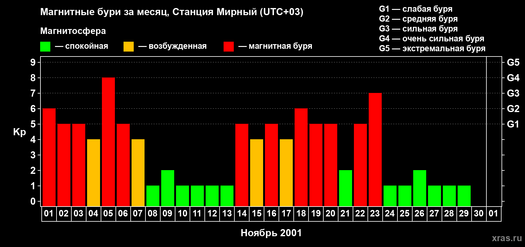 Изменения геомагнитного индекса Kp в ноябре 2001 года