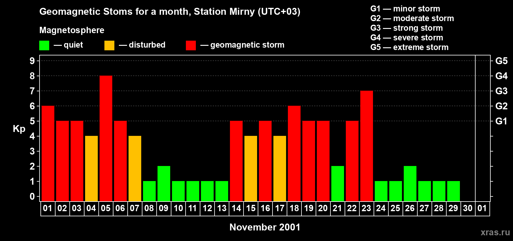 Changes in the maximum daily geomagnetic index Kp in November 2001