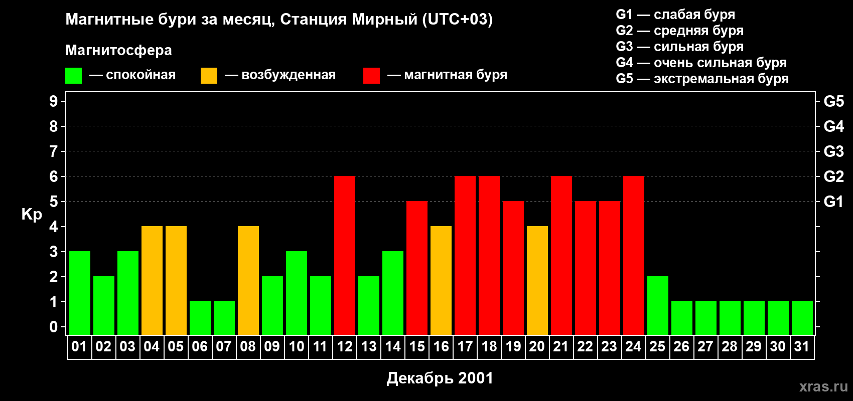 Изменения геомагнитного индекса Kp в декабре 2001 года
