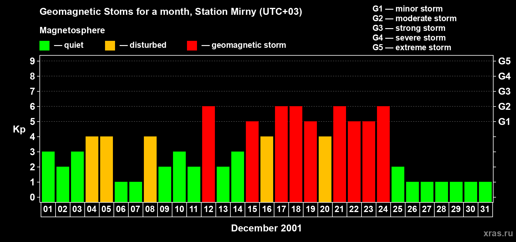 Changes in the maximum daily geomagnetic index Kp in December 2001