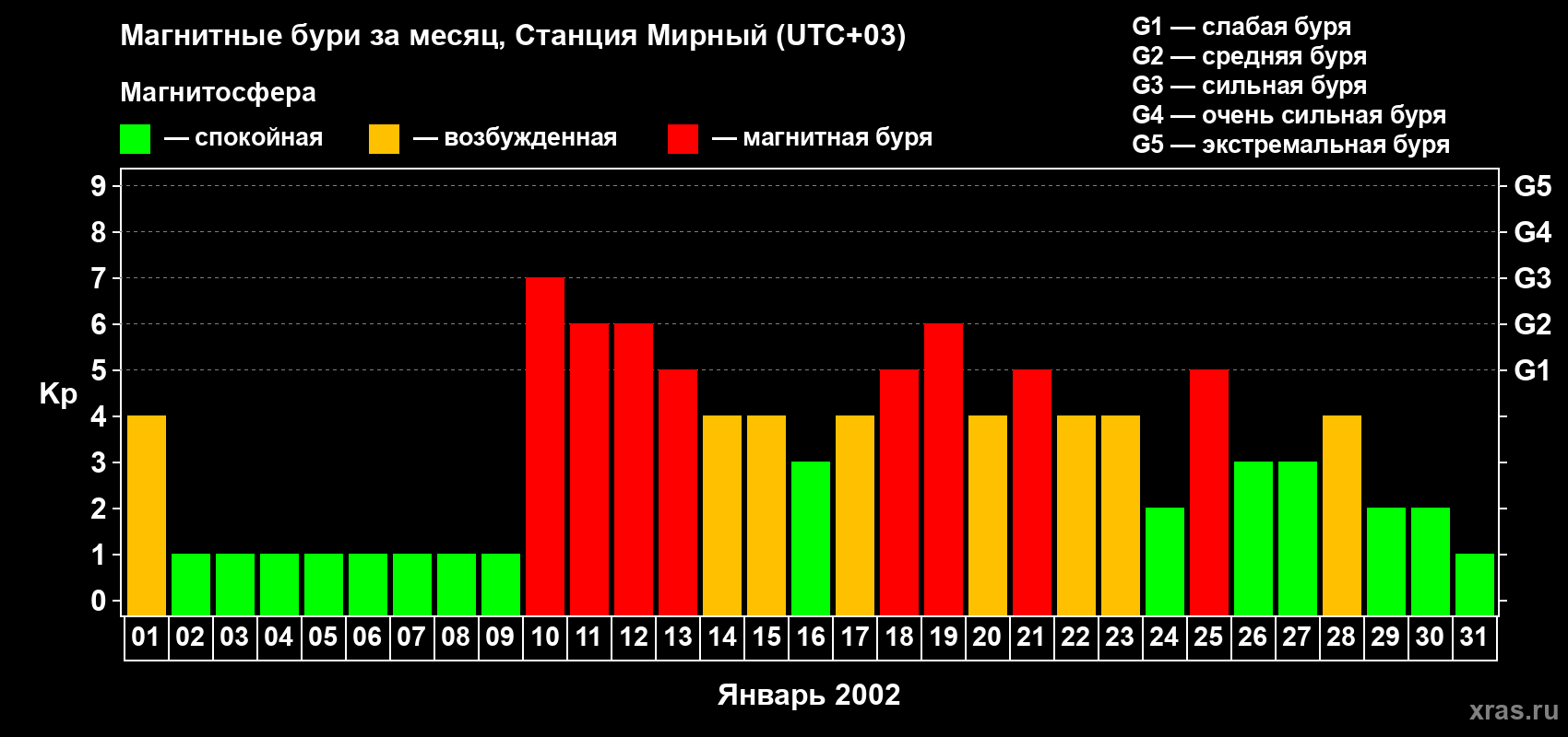 Изменения геомагнитного индекса Kp в январе 2002 года
