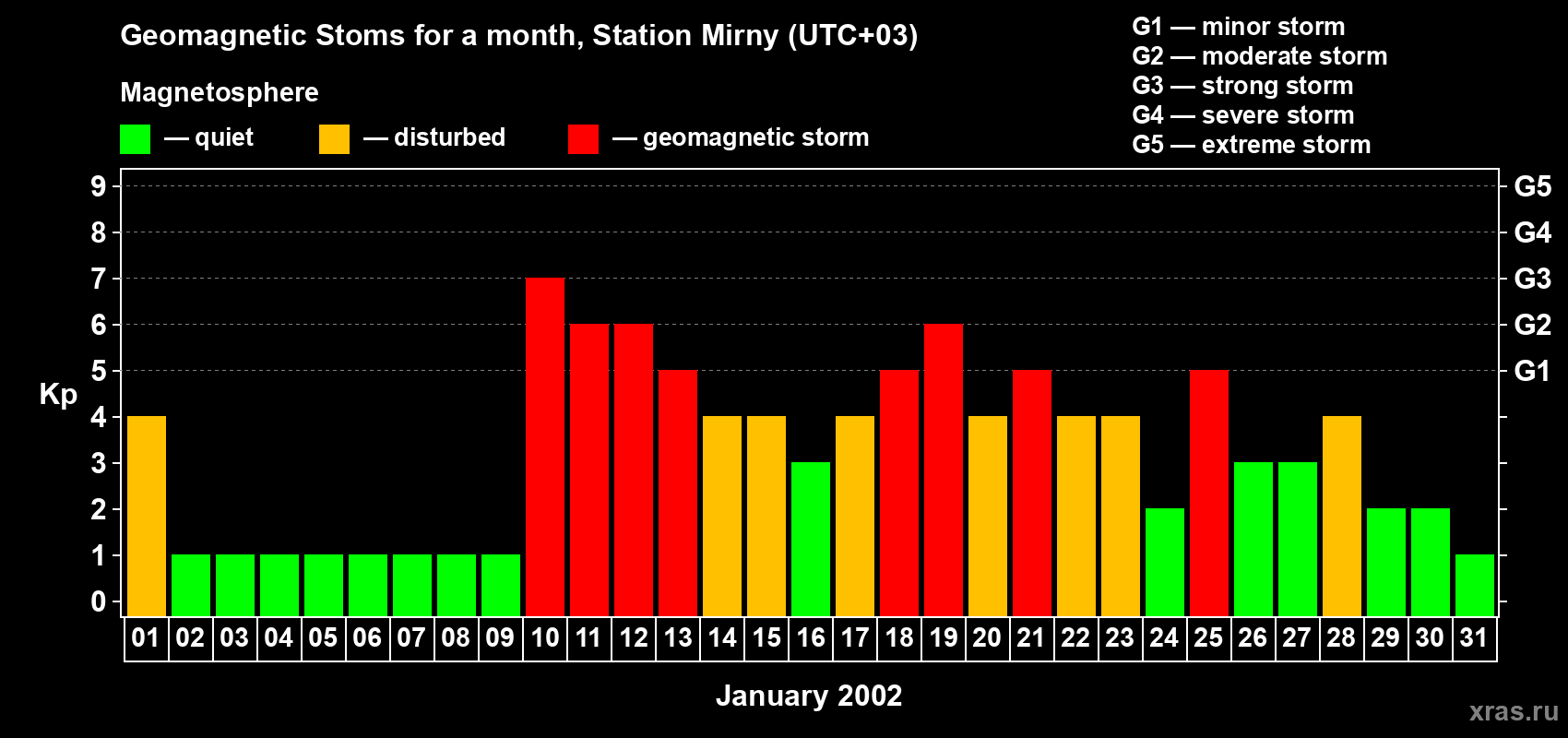 Changes in the maximum daily geomagnetic index Kp in January 2002