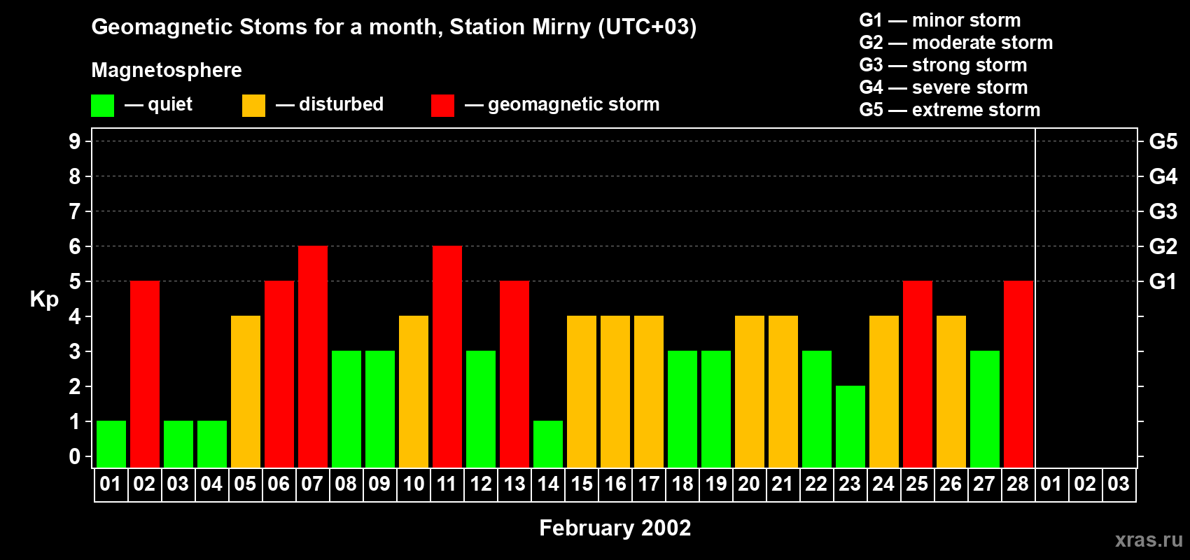 Changes in the maximum daily geomagnetic index Kp in February 2002