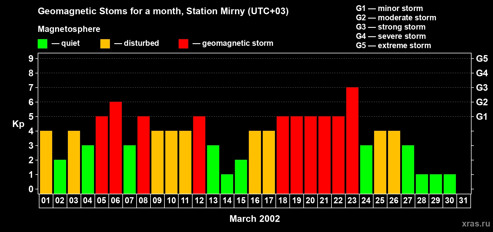 Changes in the maximum daily geomagnetic index Kp in March 2002